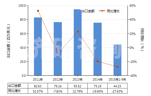 2011-2015年9月中國(guó)非零售純聚丙烯腈短纖單紗(純指按重量計(jì)聚丙烯腈或變性聚丙烯腈短纖含量≥85%)(HS55093100)出口總額及增速統(tǒng)計(jì)